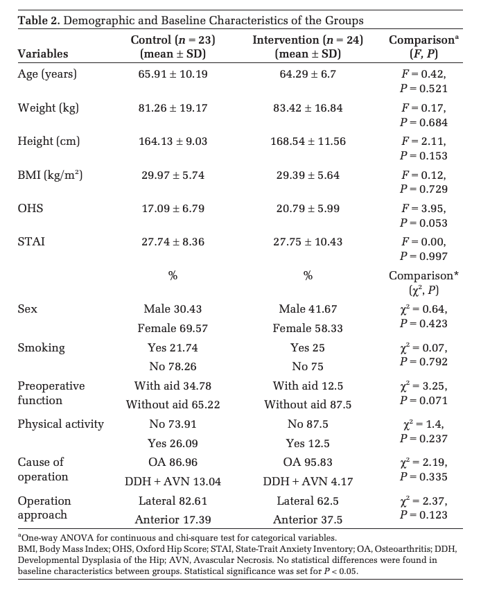 he effect of a preoperative physical therapy education program on short-term outcomes of patients undergoing elective total hip arthroplasty: A controlled prospective clinical trial.